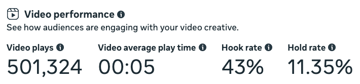 Video performance — 501,324 plays, 43% hook rate