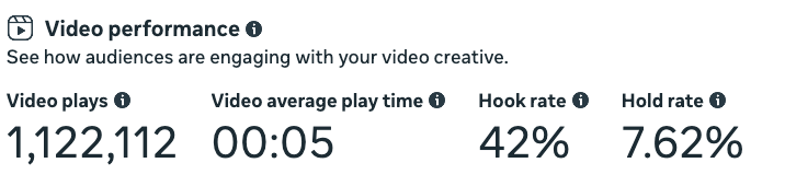 Video performance — 1,122,112 plays, 42% hook rate